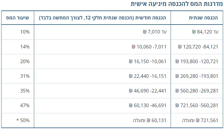 Ступени подоходного налога в Израиле в 2024 году