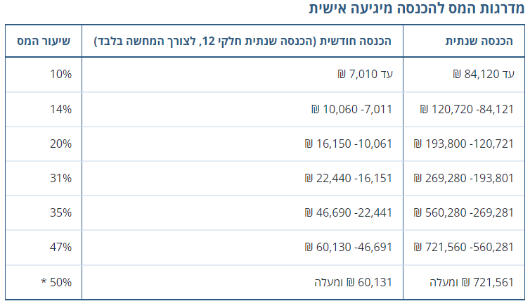 Бизнес в Израиле — ступени подоходного налога