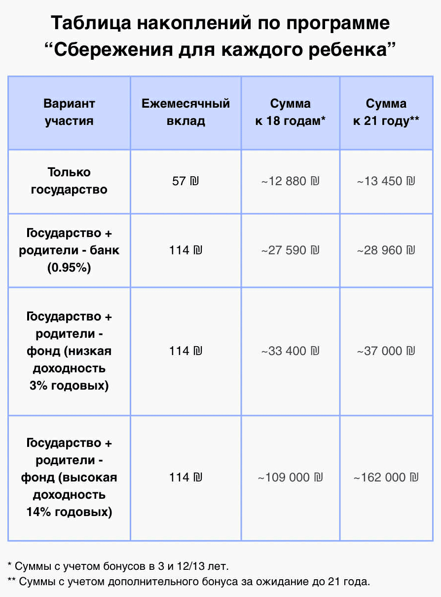 Таблица программы Сбережения для каждого ребенка (хисахон ле коль йелед)