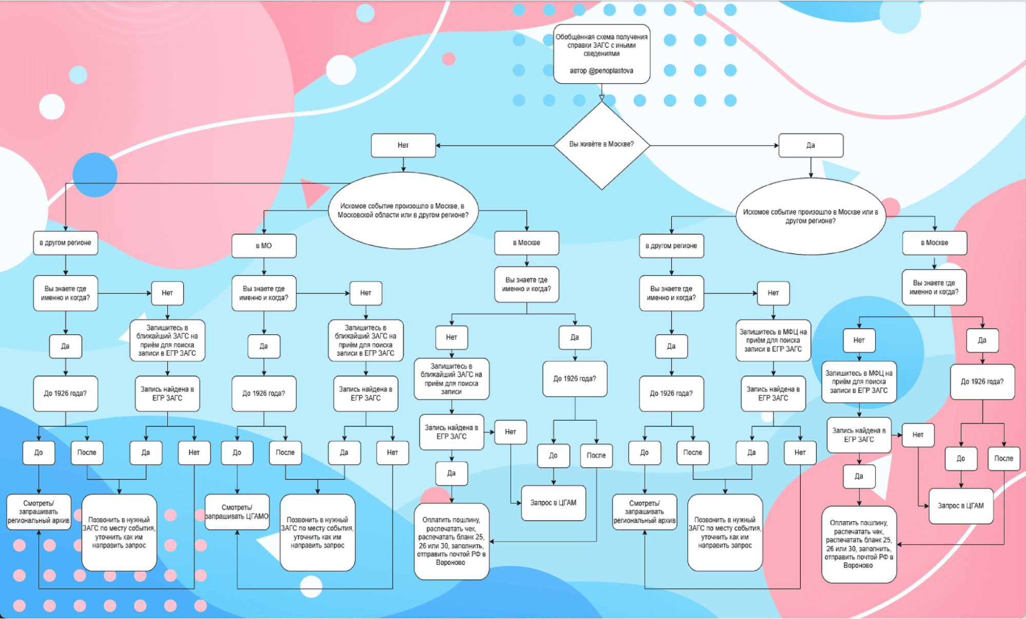 Блок-схема истребования документов из ЗАГСа